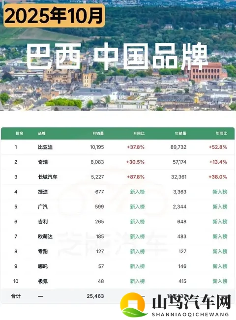 南美车市  巴西25年10月：比亚迪、奇瑞、长城等中国车企卖25万台-1