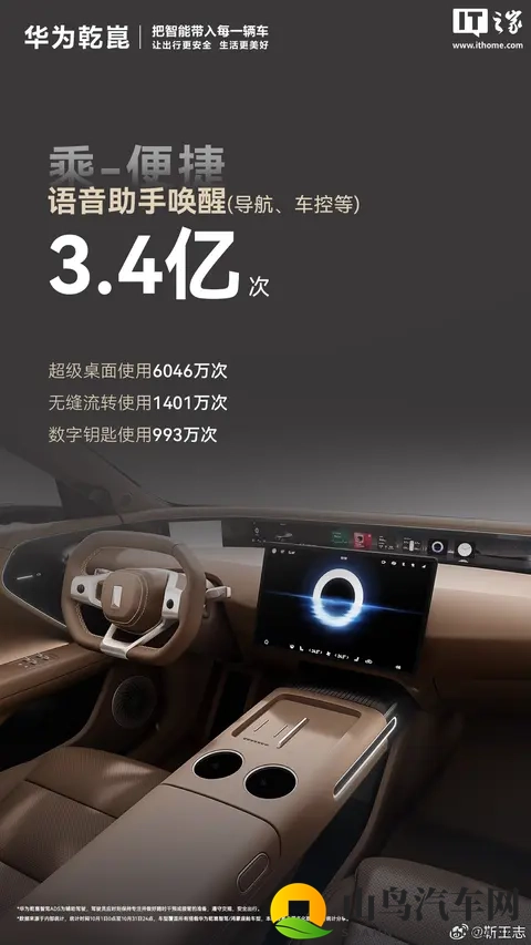 华为乾崑辅助驾驶上月新增里程 681 亿公里,约绕赤道 17 万圈-2