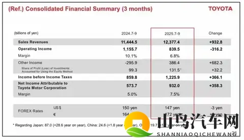 丰田一天狂赚47亿，中国市场居然是利润主力！日系车不行了！-1
