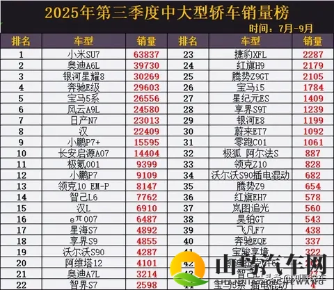 变天!3季度中大型轿车销量:银河星耀8季军,汉第8,腾势Z9第35-3