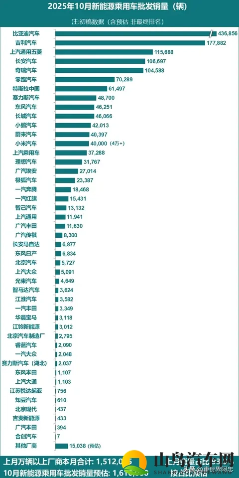最新！10月新能源品牌批发量排名：5家品牌破10万，理想未进前十-1