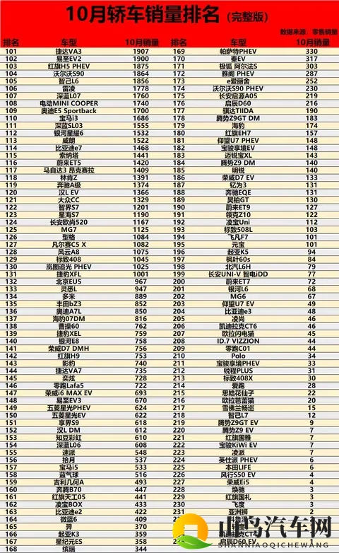 燃油车回暖!10月轿车销量排名揭晓:速腾进前五,小米SU7第20-2