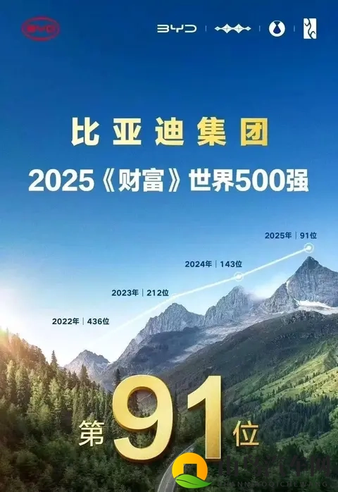 车圈恒大实锤了？比亚迪，已经不是世界五百强了，有些人要反思了-1