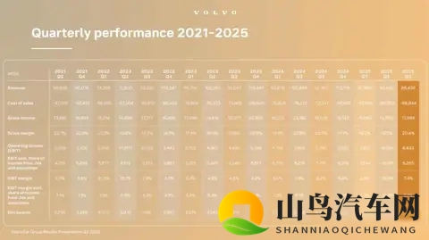裁员止血，利润反涨，沃尔沃靠吉利活下来了！-2