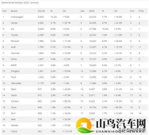 十月，荷兰车市销量34,724辆，大众站稳第一，比亚迪逼近前二十！-2