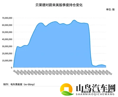 贝莱德第三季度减仓蔚来逾四成-1