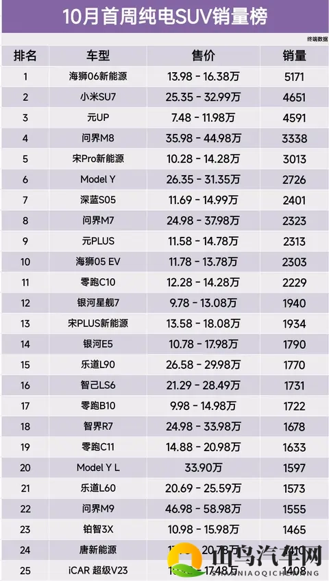 再度丢冠，10月首周纯电SUV销量榜，小米SU7第2、深蓝S05第7名-2