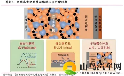 全固态电池商业化到㡳还有多久?技术卡点在哪里?-2