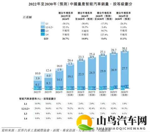 IPO研究 2030年预计中国L2-L2+渗透率增至913%,销量增到2770万辆-2