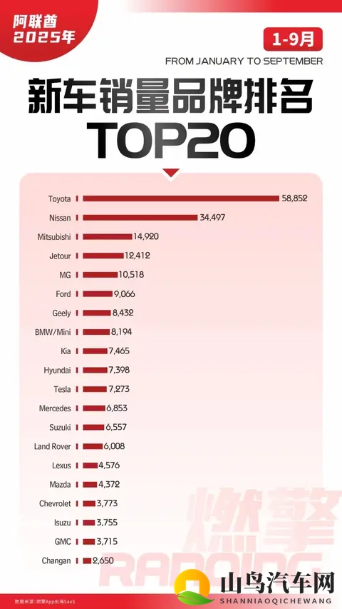 阿联酋车市：中东出海第一站，日系压力山大，中国车杀疯了-1