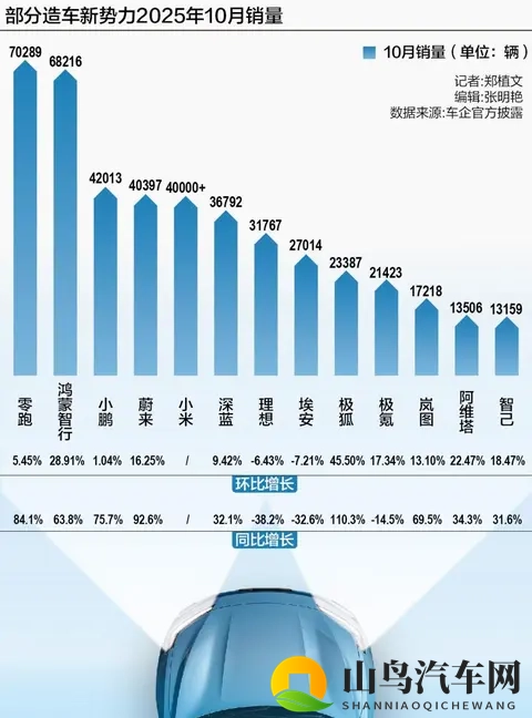 10月车市大洗牌!谁在逆袭?谁又掉队了?-1