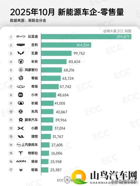 小米YU7月销首次领衔打败特斯拉Model Y-1