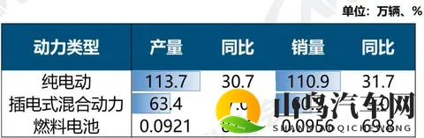 新能源汽车10月销售1715万辆，新车市占率达516%-1