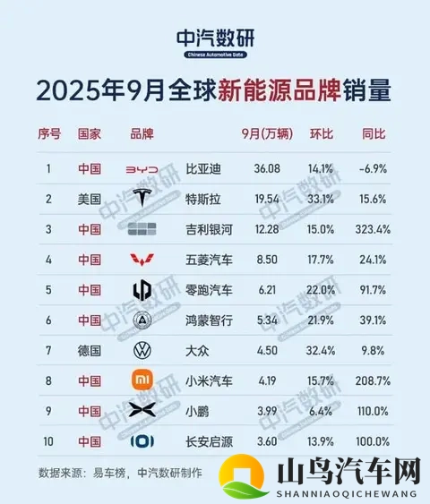 比亚迪称王，小米狂飙，传统车厂慌了-2