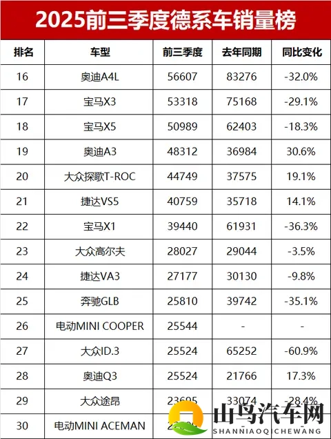 太惨了!前三季度德系车销量排名,速腾亚军,宝马X3大跌三成-2