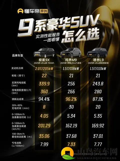 纯电续航与充电速度的较量，懂车帝测评揭示了9系SUV的新赛道-2