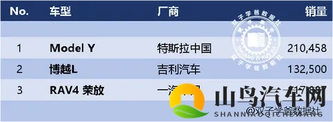 金秋十月汽车榜前三易主，上汽通用五菱&吉利银河霸榜！-3