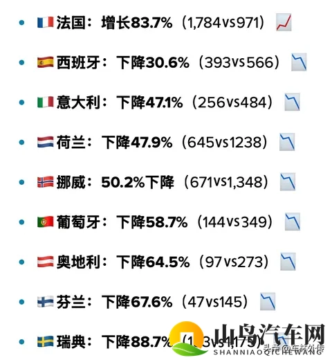 止不住暴跌，特斯拉在欧洲持续遭受重创-1