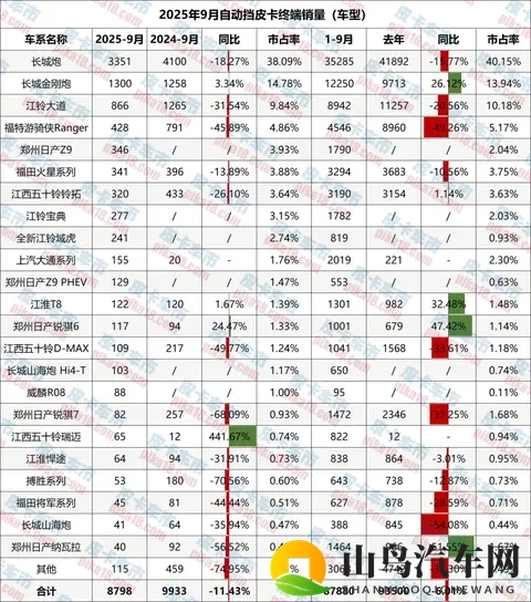 9月自动挡皮卡售8798辆，占比回落至4917%-2