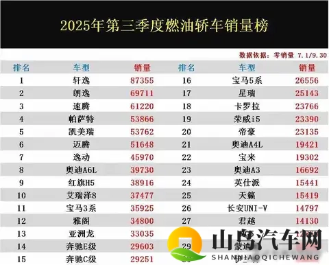 燃油车销量炸场！轩逸霸榜登顶，帝豪冲进前20不服来战！-3
