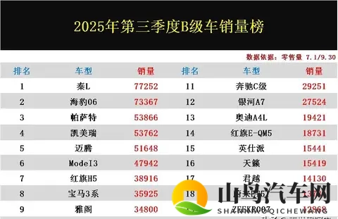 得B级者得天下！第三季度销量榜：秦L登顶，雅阁第9，索纳塔-2