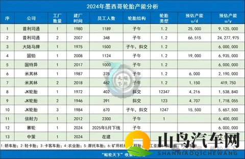 墨西哥预计近期将提高包括轮胎在内的进口关税-3