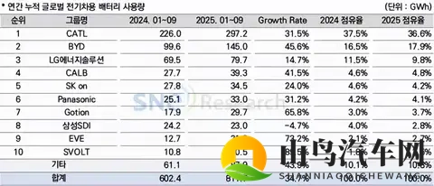 比亚迪电池外供占比突破20%,从“自供”走向“超级供应商”-1