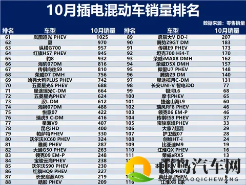 分化加剧！10月插电混动车销量：钛7、银河A7前三，风云A9L破万！-1