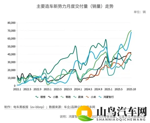 蔚来单月交付量首破4万辆，ES8与乐道L90贡献近半-2