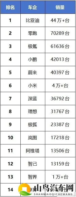 比亚迪月销44万,小米提车等半年,零跑悄悄赚了钱-3