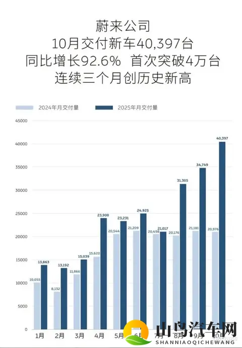 蔚来汽车10月交付40379台-1