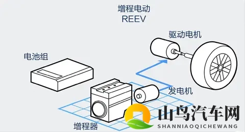 科普：简单就是落后？增程技术遭群嘲，为啥销量却暴打插混？-2