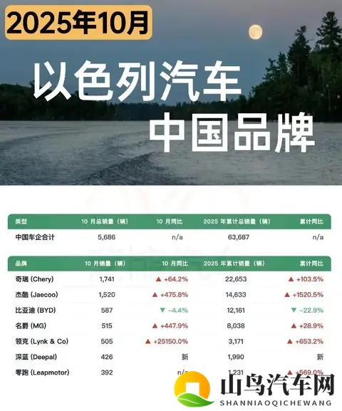 亚洲车市  以色列汽车市场10月增长33%，中国品牌占近四成份额-2