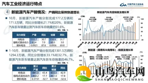 2025年10月我国新能源汽车销量占比超50% 历史首次-1