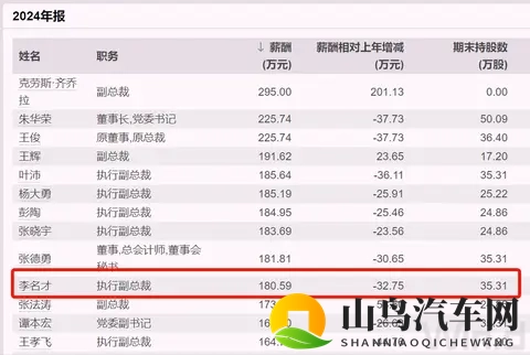 长安汽车执行副总裁辞职，去年薪酬180万元-2