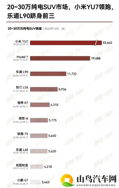 20万级纯电SUV市场惊现“断层王者”！小米YU7断档领先-1