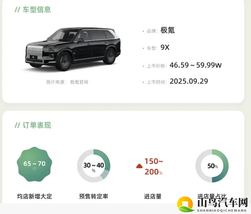 极氪 9X 上市 10 天狂揽 3 万 + 大定-1