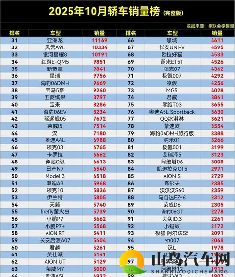 太惨了,10月轿车销量榜,星愿丢冠,轩逸第4,汉仅第44名。-3