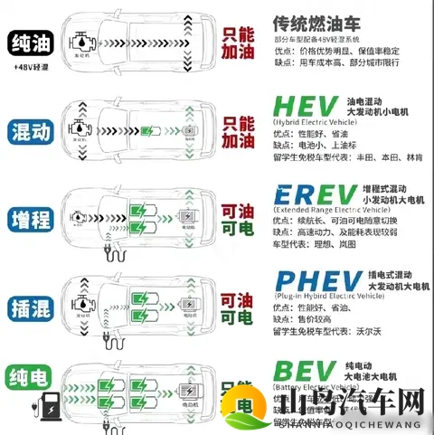 纯油、混动、增程、插混、纯电怎么选？从原理到场景一文理清-3