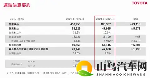 惊人!丰田每日在华狂赚47亿,但背后却藏着一个危险的信号?-3