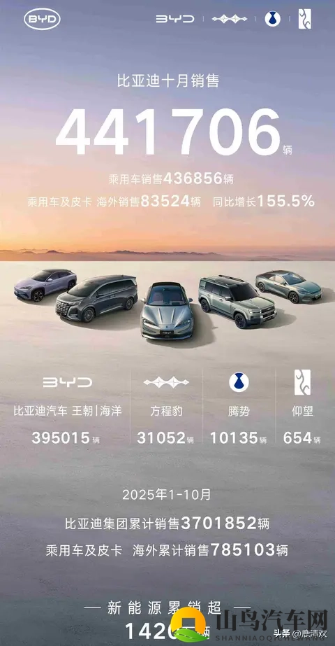 九大汽车集团10月销量，上汽破45万，比亚迪破44万，吉利破307万-2