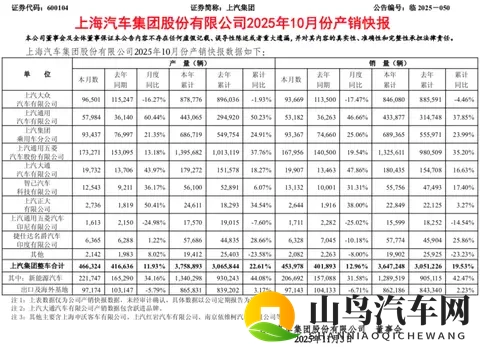 同比增长13%！上汽集团最新销量发布-3