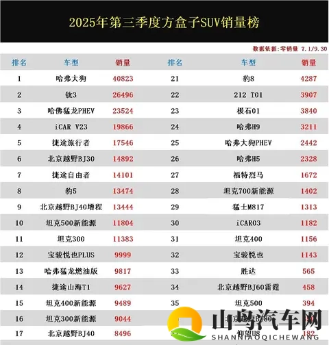 方盒子SUV杀疯了！2025年第三季度销量曝光，谁才是真爆款？-3