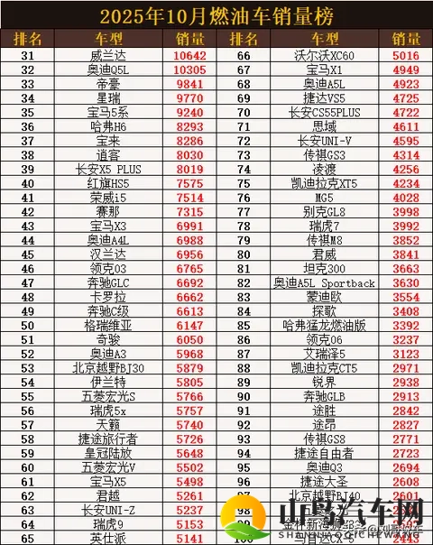 又卖爆了！10月燃油车销量，博越L亚军，帕萨特第10，卡罗拉第48-2