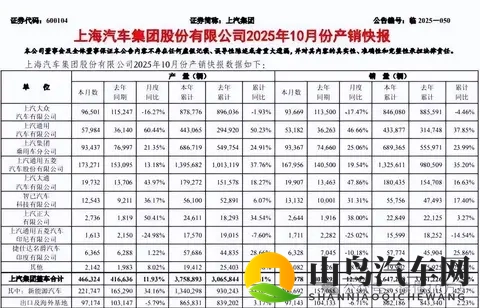 上汽集团25年10月销量454万辆增长13% 董事长王晓秋去年报酬237万-1