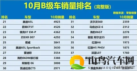 得B级车者得天下!10月销量:新能源大败,雅阁第5,Model 3第16!-1