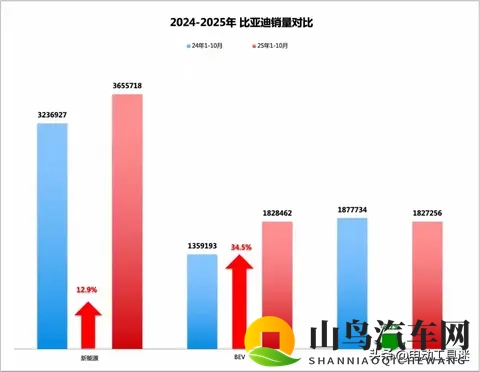 比亚迪的两难 跟“大电”潮还是死磕DM-i？销量数据背后的路线博弈-2