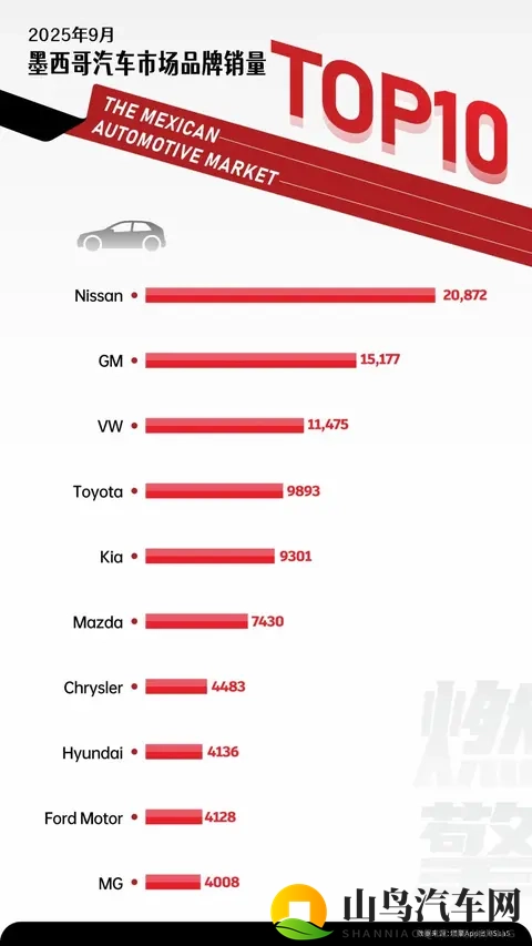 9月墨西哥汽车市场:仍由国际品牌主导,但中国品牌MG火力破局-1