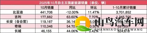 自主5强10月销量：吉利破30万，长城涨超20%，比亚迪第一但下滑-2
