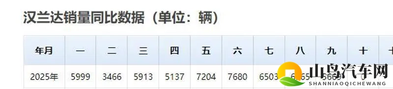 汉兰达26款上市后销量略降，9月售5669台-1